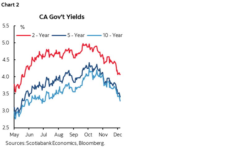 Chart 2: CA Gov't Yields