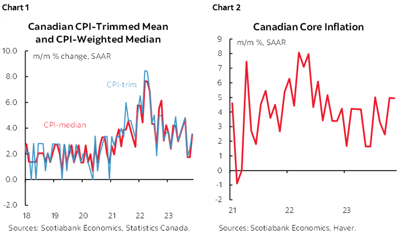 Chart 1: Canadian CPI-Trimmed Mean and CPI-Weighted Median; Chart 2: Canadian Core Inflation