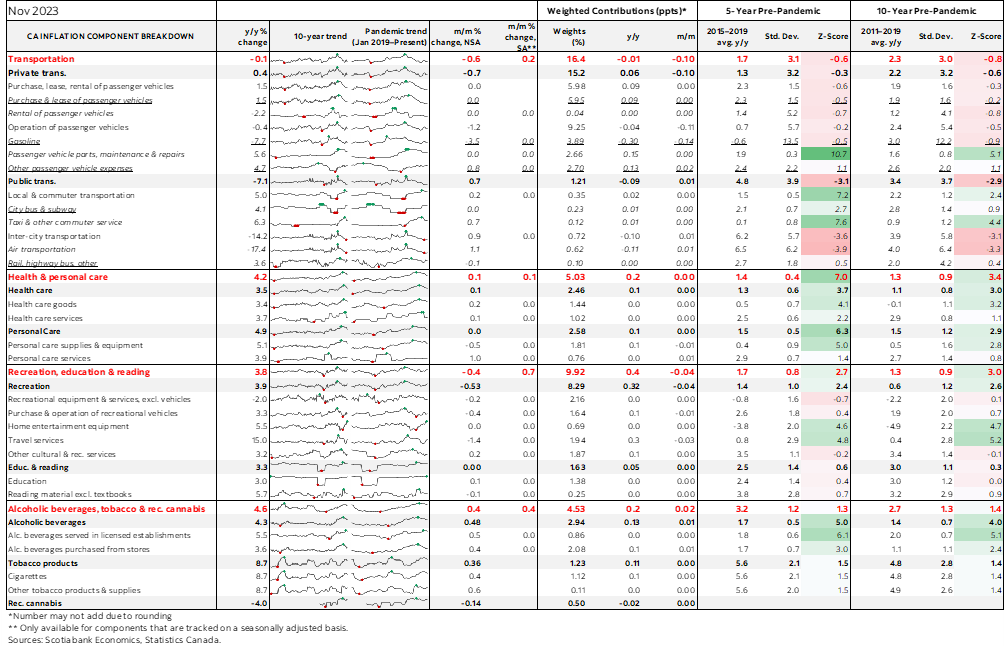 Table: Canadian Inflation Component Breakdown