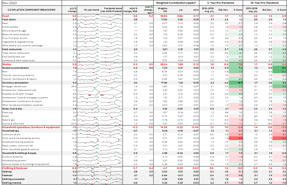 Table: Canadian Inflation Component Breakdown