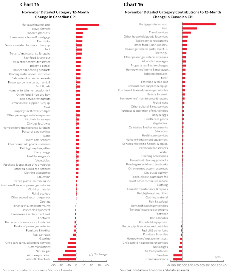 Chart 15: November Detailed Category 12-Month Change in Canadian CPI; Chart 16: November Detailed Category Contributions to 12-Month Change in Canadian CPI 