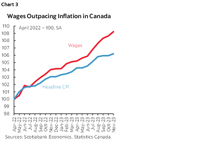 Chart 3: Wages Outpacing Inflation in Canada