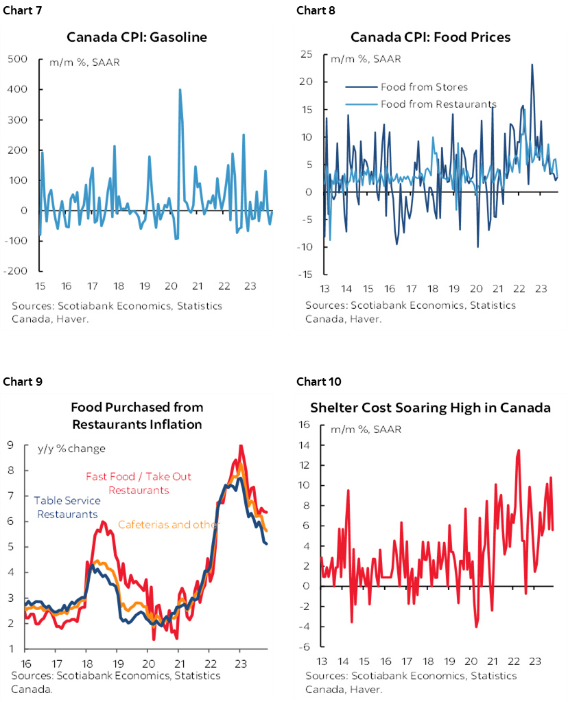 Chart 7: Canada CPI: Gasoline; Chart 8: Canada CPI: Food Prices; Chart 9: Food Purchased from Restaurants Inflation; Chart 10: Shelter Cost Soaring High in Canada 