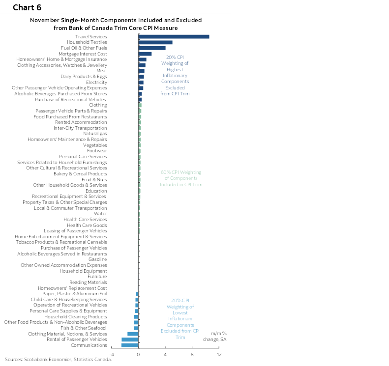 Chart 6: November Single-Month Components Included and Excluded from Bank of Canada Trim Core CPI Measure 