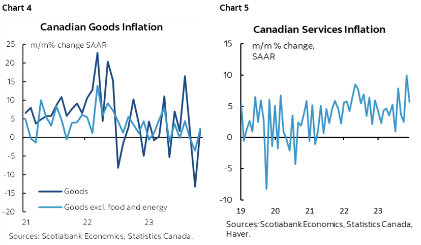 Chart 4: Canadian Goods Inflation; Chart 5: Canadian Services Inflation