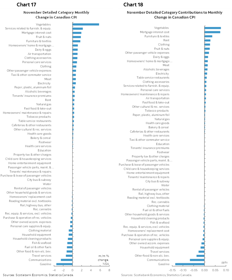 Chart 17: November Detailed Category Monthly Change in Canadian CPI; Chart 18: November Detailed Category Contributions to Monthly Change in Canadian CPI 