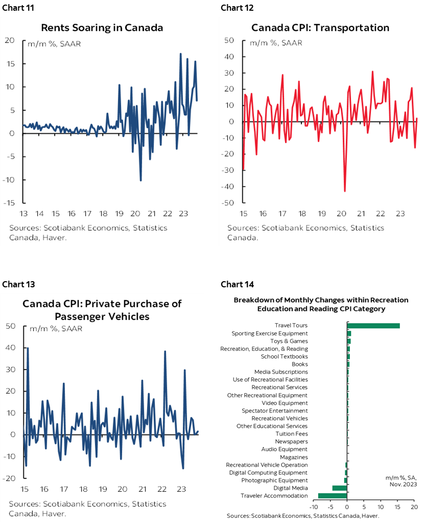Chart 11: Rents Soaring in Canada; Chart 12: Canada CPI: Transportation; Chart 13: Canada CPI: Private Purchase of Passenger Vehicles; Chart 14: Breakdown of Monthly Charges within Recreation Education and Reading CPI Category 