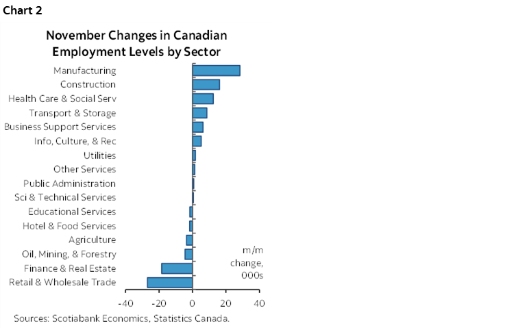 Chart 2: November Changes in Canadian Employment Levels by Sector
