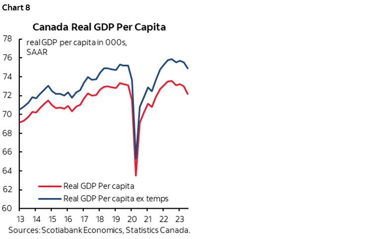 Chart 8: Canada Real GDP Per Capita