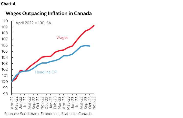 Chart 4: Wages Outpacing Inflation in Canada