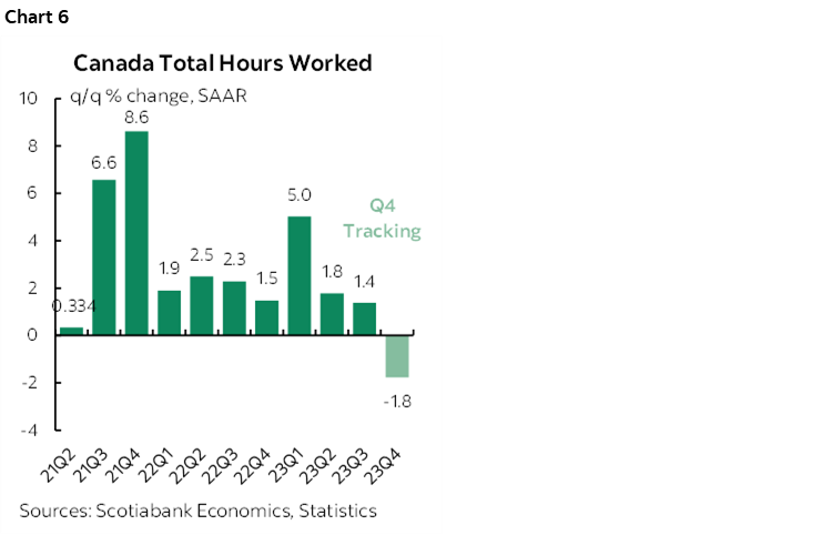 Chart 6: Canada Total Hours Worked