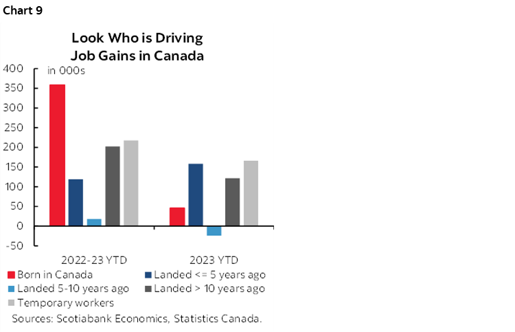 Chart 9: Look Who is Driving Job Gains in Canada