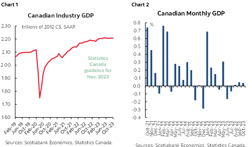 Chart 1: Canadian Monthly GDP; Chart 2: Canadian Industry GDP