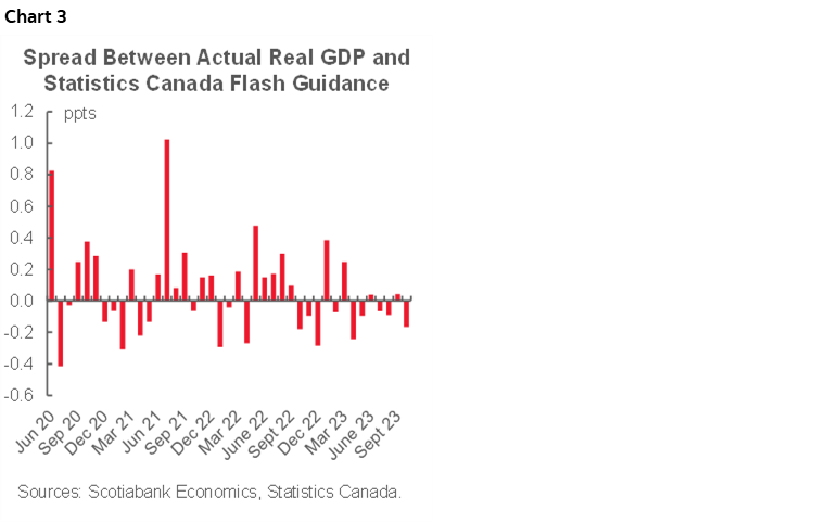 Chart 3: Spread Between Actual Real GDP and Statistics Canada Flash Guidance