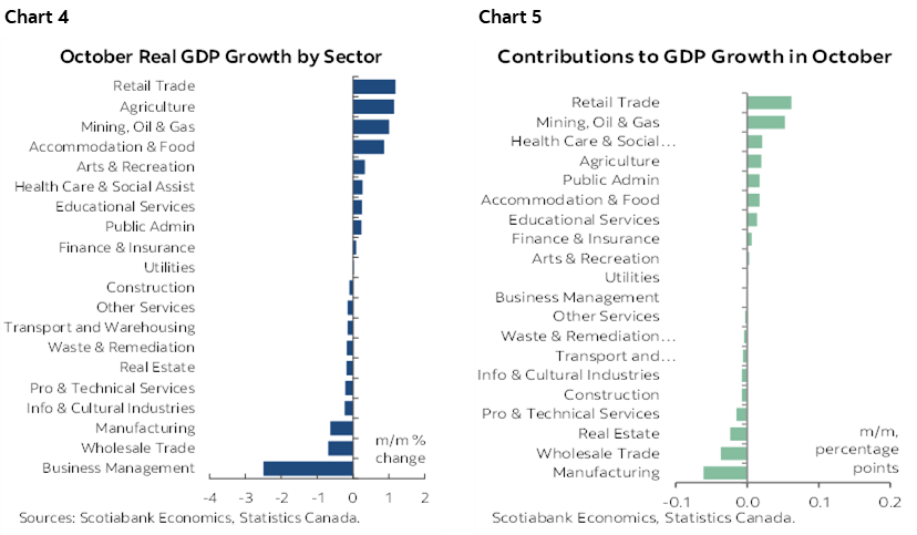 Chart 4: October Real GDP Growth by Sector; Chart 5: Contributions to GDP Growth in October