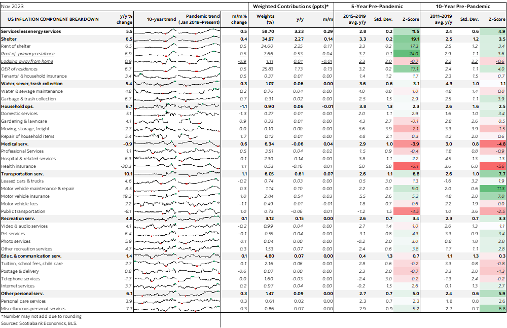 Table: US Inflation Component Breakdown