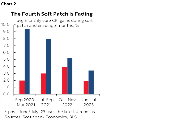 Chart 2: The Fourth Soft Patch is Fading