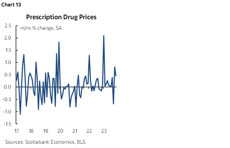 Chart 13: Prescription Drug Prices