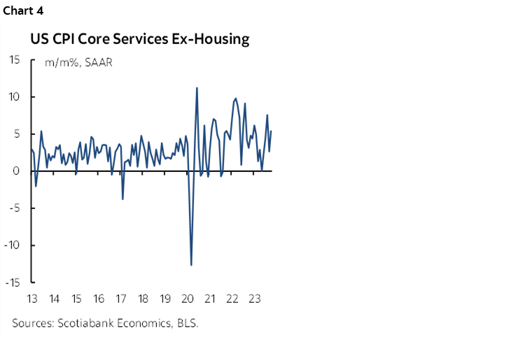 Chart 4: US CPI Core Services Ex-Housing