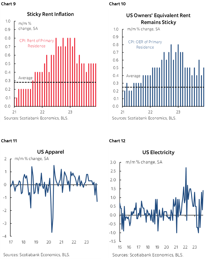 Chart 9: Sticky Rent Inflation; Chart 10: US Owners' Equivalent Rent Remains Sticky; Chart 11: US Apparel; Chart 13: US Electricity