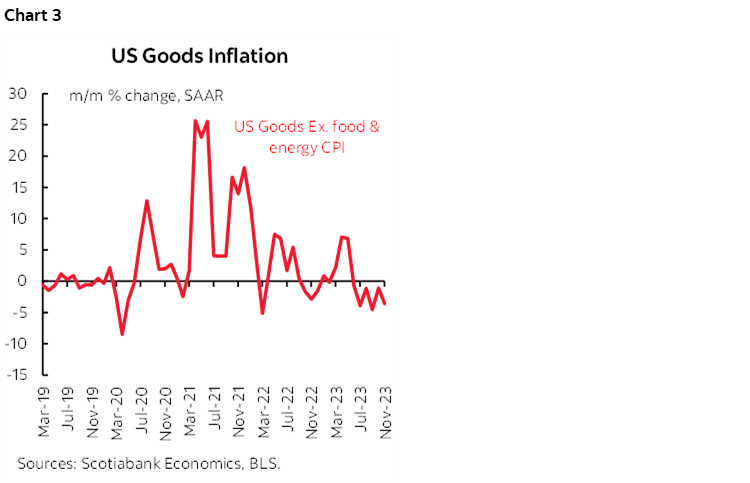 Chart 3: US Goods Inflation