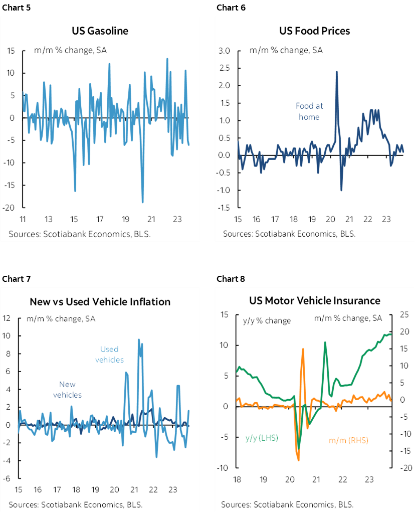 Chart 5: US Gasoline; Chart 6: US Food Prices: Chart 7: New vs Used Vehicle Inflation; Chart 8: US Motor Vehicle Insurance 