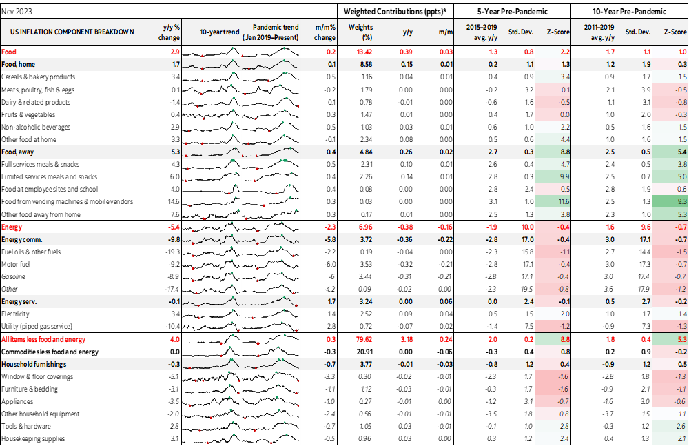 Table: US Inflation Component Breakdown