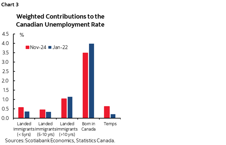 Chart 3: Weighted Contributions to the Canadian Unemployment Rate
