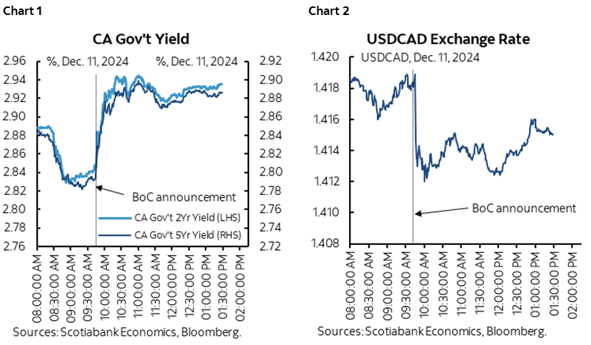 Chart 1: CA Gov't Yield; Chart 2: USDCAD Exchange Rate