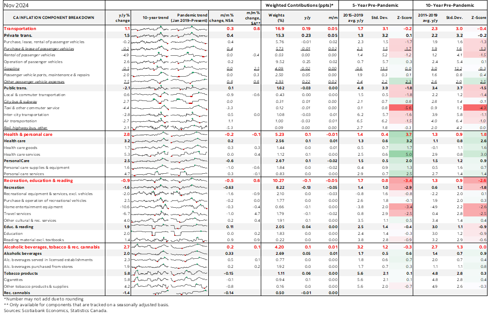 Table: Canadian Inflation Component Breakdown