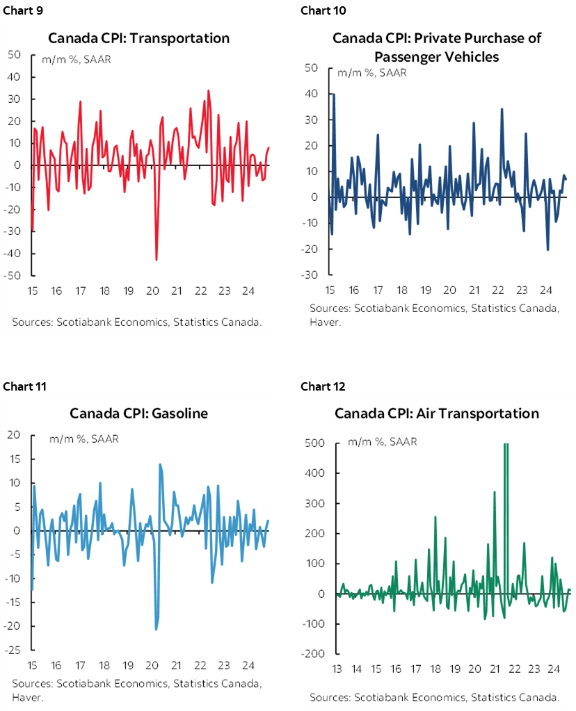 Chart 9: Canada CPI: Transportation; Chart 10: Canada CPI: Private Purchase of Passenger Vehicles; Chart 11: Canada CPI: Gasoline; Chart 12: Canada CPI: Air Transportation 