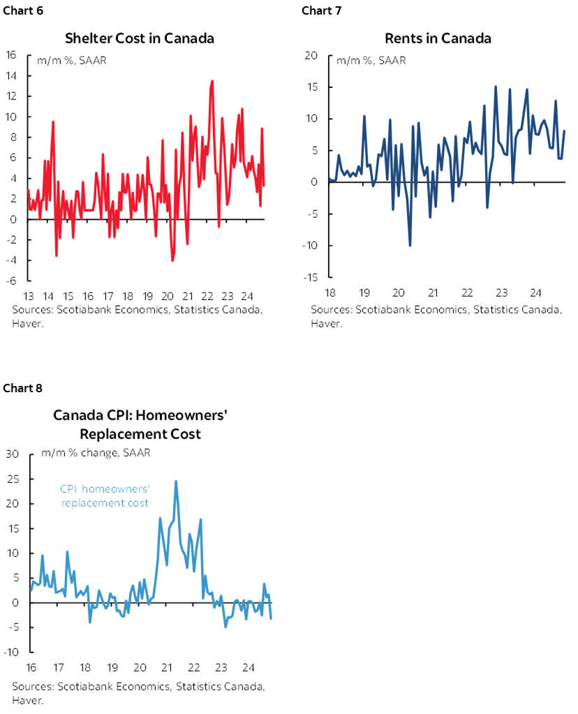 Chart 6: Shelter Cost in Canada; Chart 7: Rents in Canada; Chart 8: Canada CPI: Homeowners' Replacement Cost