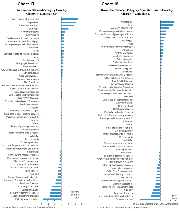 Chart 17: November Detailed Category Monthly Change in Canadian CPI; Chart 18: November Detailed Category Contributions to Monthly Change in Canadian CPI 