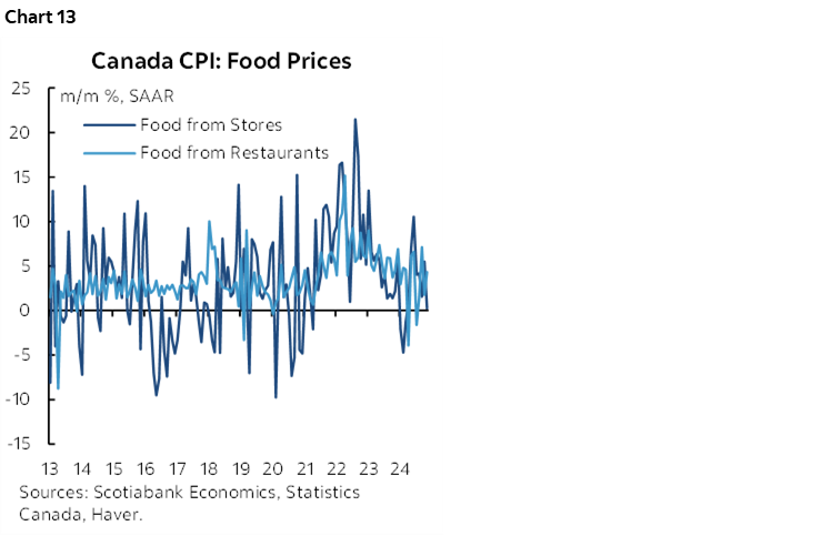 Chart 13: Canada CPI: Food Prices