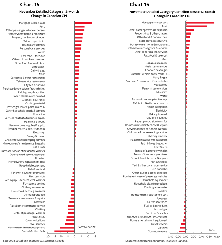 Chart 15: November Detailed Category 12-Month Change in Canadian CPI; Chart 16: November Detailed Category Contributions to 12-Month Change in Canadian CPI 