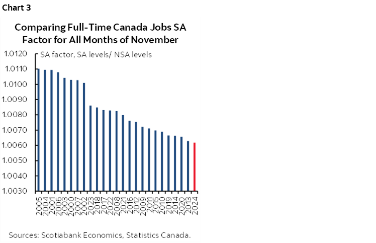 Chart 3: Comparing Full-Time Canada Jobs SA Factor for All Months of November