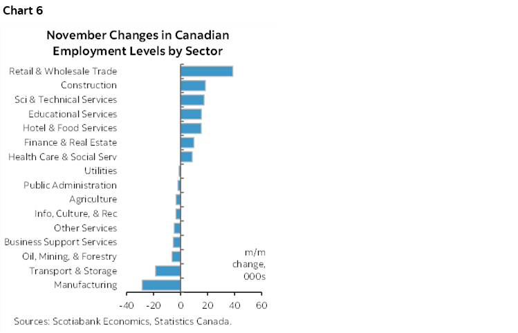 Chart 6: November Changes in Canadian Employment Levels by Sector