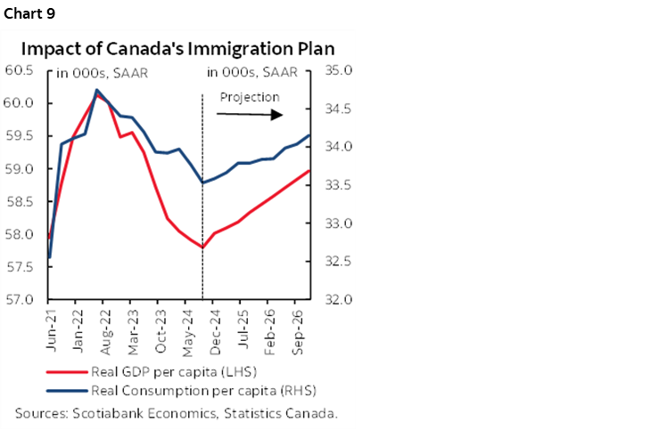 Chart 9: Impact of Canada's Immigration Plan