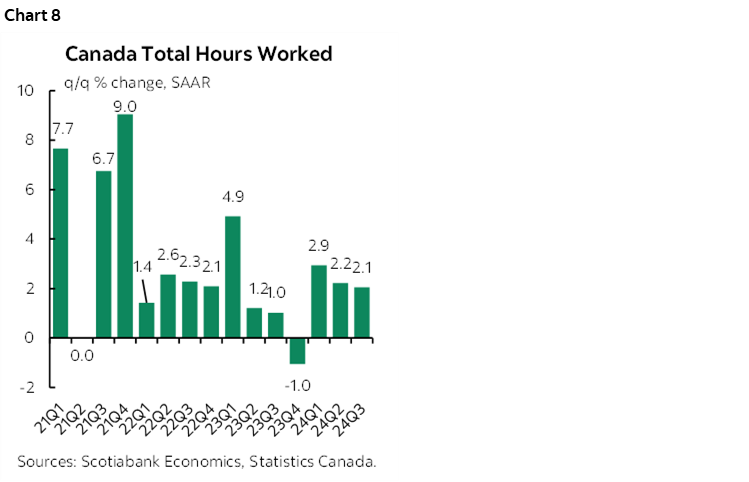 Chart 8: Canada Total Hours Worked