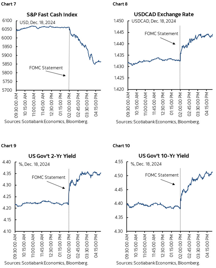 Chart 7: S&P Fast Cash Index; Chart 8: USDCAD Exchange Rate; Chart 9: US Gov’t 2-Yr Yield; Chart 10: US Gov’t 10-Yr Yield