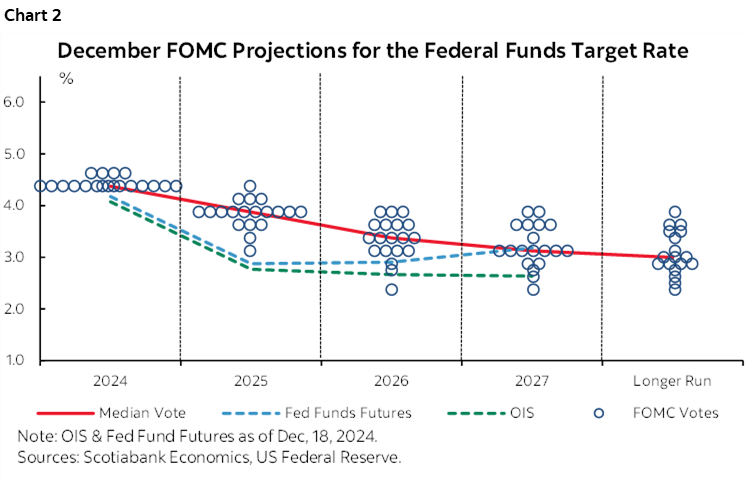 Chart 2: December FOMC Projections for the Federal Funds Target Rate