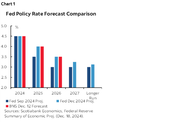 Chart 1: Fed Policy Rate Forecast Comparison