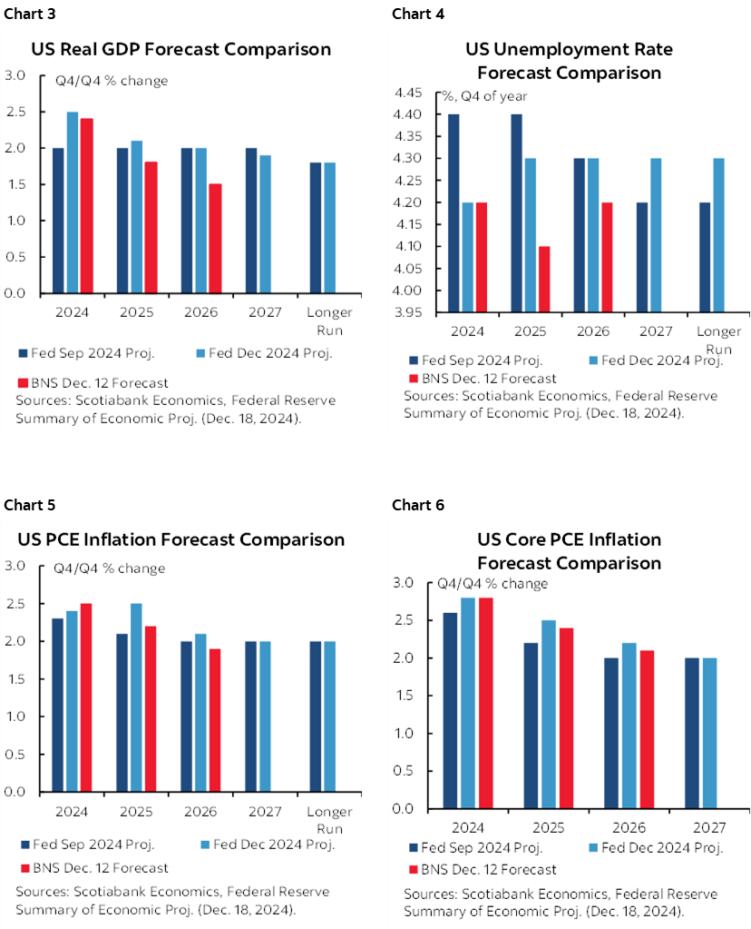 Chart 3: US Real GDP Forecast Comparison; Chart 4: US Unemployment Rate Forecast Comparison; Chart 5: US PCE Inflation Forecast Comparison; Chart 6: US Core PCE Inflation Forecast Comparison
