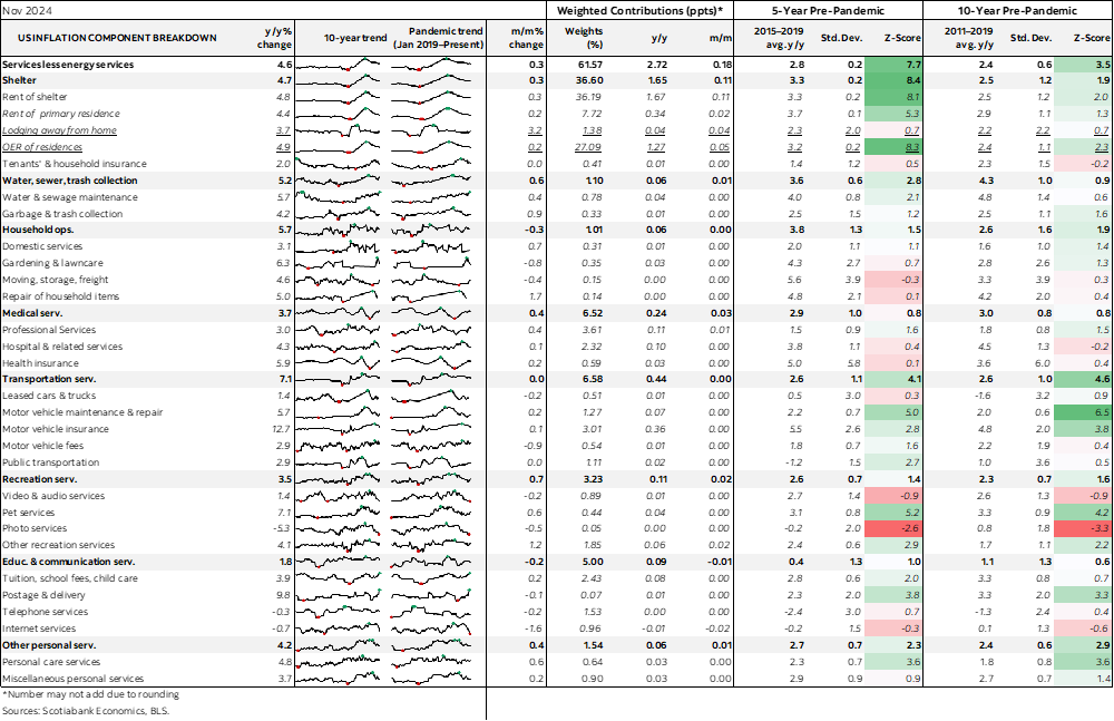 Table: US Inflation Component Breakdown