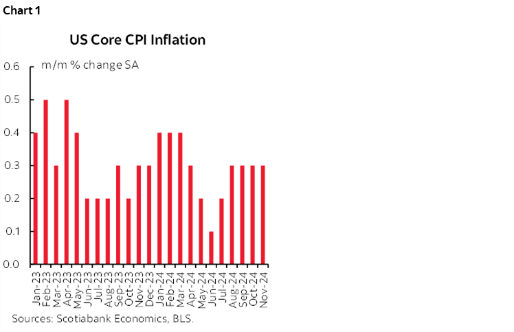 Chart 1: US Core CPI Inflation
