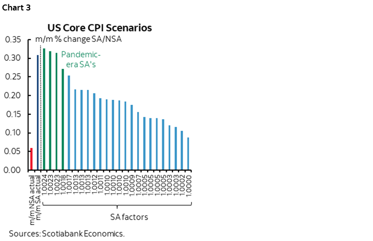 Chart 3: US Core CPI Scenarios