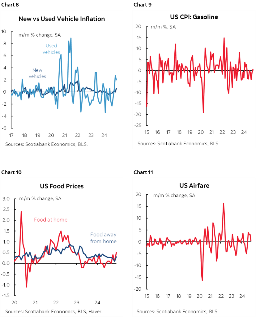 Chart 8: New vs Used Vehicle Inflation; Chart 9: US CPI: Gasoline; Chart 10: US Food Prices; Chart 11: US Airfare