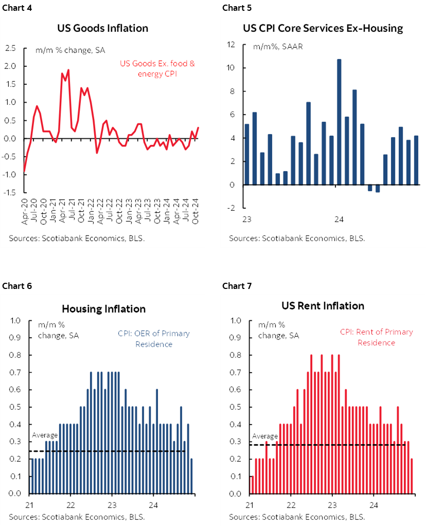 Chart 4: US Goods Inflation; Chart 5: US CPI Core Services Ex-Housing; Chart 6: Housing Inflation; Chart 7: US Rent Inflation  
