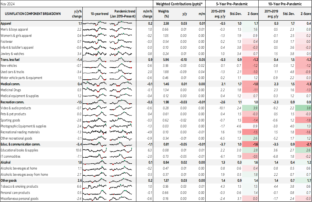 Table: US Inflation Component Breakdown