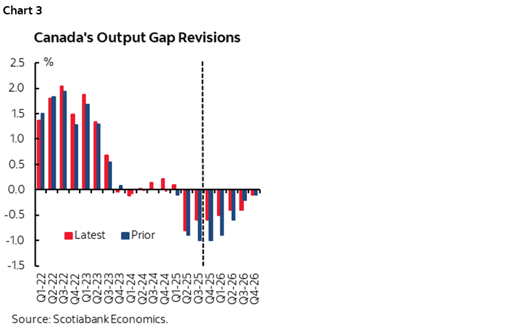 Chart 3: Canada's Output Gap Revisions
